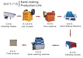 Sand production line